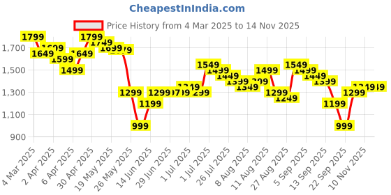 myntra.com Libas Women Floral Printed Empire Sequinned Kurta with Salwar & With Dupatta libas Price History Graph from 4 Mar 2025 to 10 Nov 2025