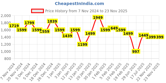 myntra.com Libas Women Floral Printed Empire Sequinned Kurta with Trousers libas Price History Graph from 7 Nov 2024 to 22 Nov 2025