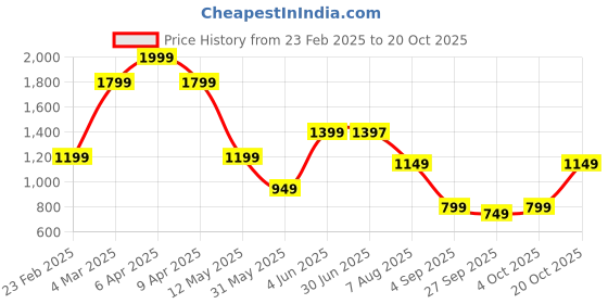myntra.com Libas Women Floral Printed Fit & Flare Midi Dress libas Price History Graph from 23 Feb 2025 to 20 Oct 2025