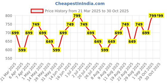 myntra.com Libas Women Floral Printed Flared Sleeves Gotta Patti Kurta libas Price History Graph from 21 Mar 2025 to 30 Oct 2025