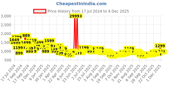 myntra.com Libas Women Floral Printed Gotta Patti Kurta with Palazzos libas Price History Graph from 17 Jul 2024 to 4 Dec 2025