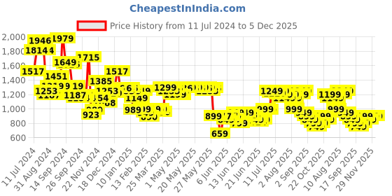 myntra.com Libas Women Floral Printed Gotta Patti Pure Cotton Kurta with Palazzos & With Dupatta libas Price History Graph from 11 Jul 2024 to 5 Dec 2025