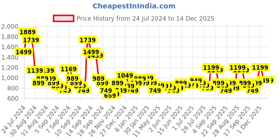 myntra.com Libas Women Floral Printed Gotta Patti Silk Blend Kurta With Palazzos libas Price History Graph from 24 Jul 2024 to 14 Dec 2025