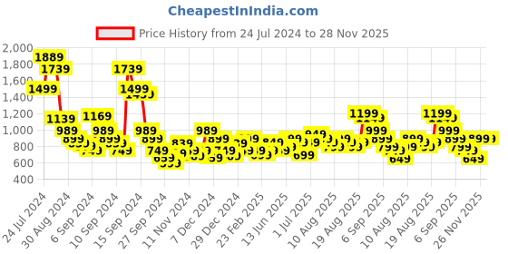 myntra.com Libas Women Floral Printed Gotta Patti Silk Blend Kurta With Palazzos libas Price History Graph from 24 Jul 2024 to 28 Nov 2025