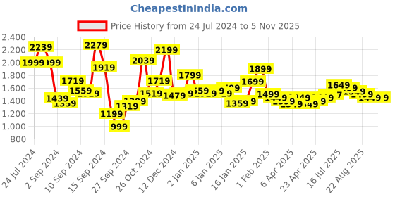 myntra.com Libas Women Floral Printed High Slit Gotta Patti Kurta with Trousers & With Dupatta libas Price History Graph from 24 Jul 2024 to 4 Nov 2025
