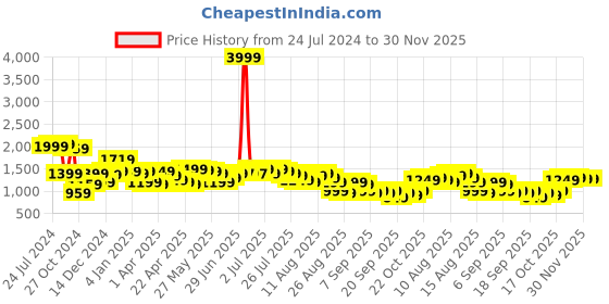 myntra.com Libas Women Floral Printed High Slit Gotta Patti Kurta with Trousers & With Dupatta libas Price History Graph from 24 Jul 2024 to 30 Nov 2025