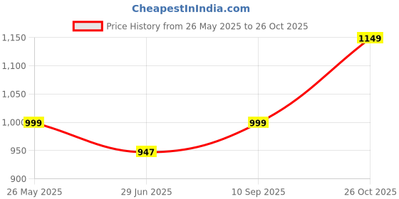 myntra.com Libas Women Floral Printed High Slit Gotta Patti Pure Cotton Kurta with Trousers & Dupatta libas Price History Graph from 26 May 2025 to 26 Oct 2025