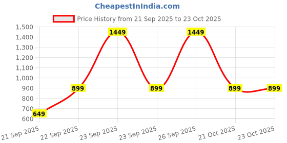 myntra.com Libas Women Floral Printed Kurta libas Price History Graph from 21 Sep 2025 to 22 Oct 2025