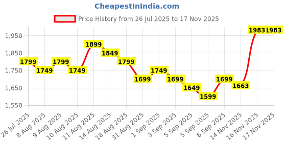myntra.com Libas Women Floral Printed Kurta with Churidar & Dupatta libas Price History Graph from 26 Jul 2025 to 14 Nov 2025