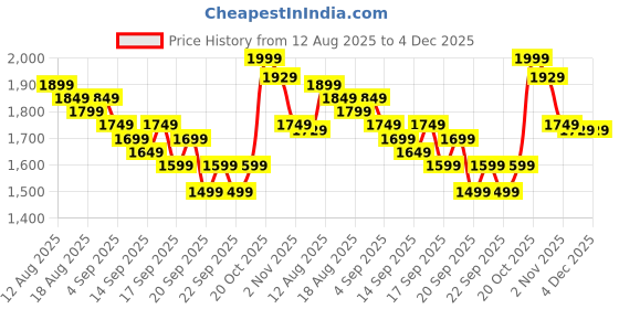 myntra.com Libas Women Floral Printed Kurta with Churidar & Dupatta libas Price History Graph from 12 Aug 2025 to 4 Dec 2025