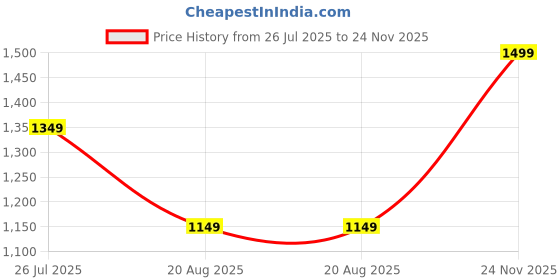 myntra.com Libas Women Floral Printed Kurta with Palazzo & Dupatta libas Price History Graph from 26 Jul 2025 to 24 Nov 2025