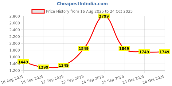 myntra.com Libas Women Floral Printed Kurta with Palazzo & Dupatta libas Price History Graph from 16 Aug 2025 to 24 Oct 2025