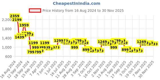 myntra.com Libas Women Floral Printed Kurta With Palazzos & Dupatta libas Price History Graph from 16 Aug 2024 to 29 Nov 2025