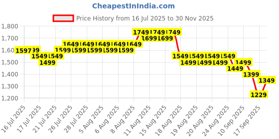myntra.com Libas Women Floral Printed Kurta with Palazzos & Dupatta libas Price History Graph from 16 Jul 2025 to 30 Nov 2025