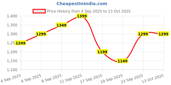 myntra.com Libas Women Floral Printed Kurta with Palazzos & Dupatta libas Price History Graph from 4 Sep 2025 to 13 Oct 2025