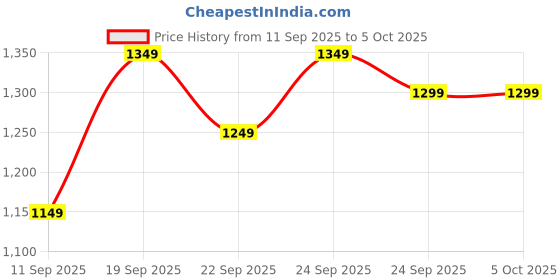 myntra.com Libas Women Floral Printed Kurta with Palazzos & Dupatta libas Price History Graph from 11 Sep 2025 to 4 Oct 2025