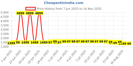 myntra.com Libas Women Floral Printed Kurta with Salwar & Dupatta libas Price History Graph from 7 Jun 2025 to 15 Nov 2025