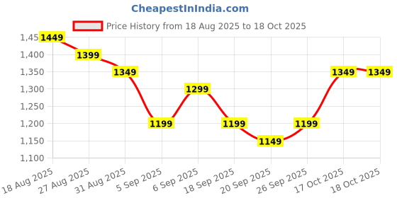 myntra.com Libas Women Floral Printed Kurta with Salwar & Dupatta libas Price History Graph from 18 Aug 2025 to 17 Oct 2025