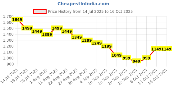 myntra.com Libas Women Floral Printed Kurta with Trouser & Dupatta libas Price History Graph from 14 Jul 2025 to 16 Oct 2025