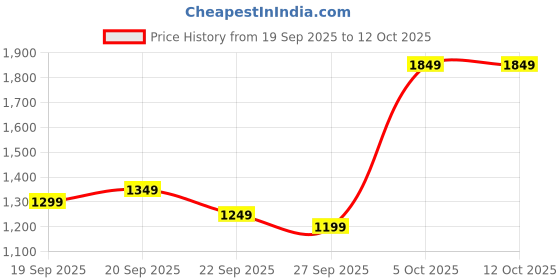 myntra.com Libas Women Floral Printed Kurta with Trouser & Dupatta libas Price History Graph from 19 Sep 2025 to 12 Oct 2025