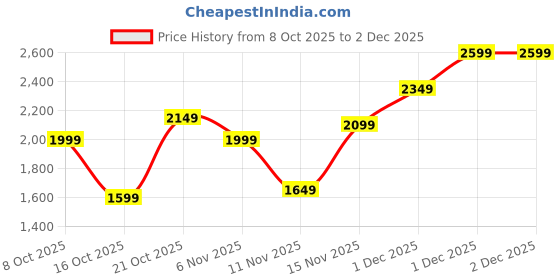 myntra.com Libas Women Floral Printed Kurta with Trouser & Dupatta libas Price History Graph from 8 Oct 2025 to 2 Dec 2025
