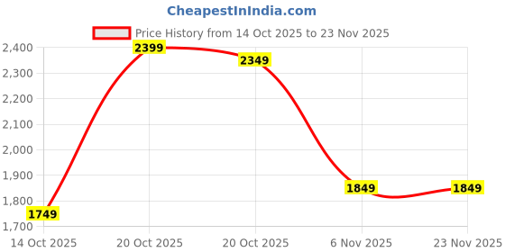 myntra.com Libas Women Floral Printed Kurta with Trouser & Dupatta libas Price History Graph from 14 Oct 2025 to 22 Nov 2025