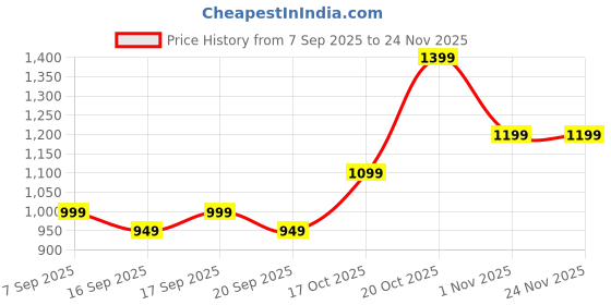 myntra.com Libas Women Floral Printed Kurta with Trousers libas Price History Graph from 7 Sep 2025 to 24 Nov 2025