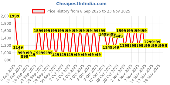 myntra.com Libas Women Floral Printed Kurta with Trousers libas Price History Graph from 8 Sep 2025 to 22 Nov 2025