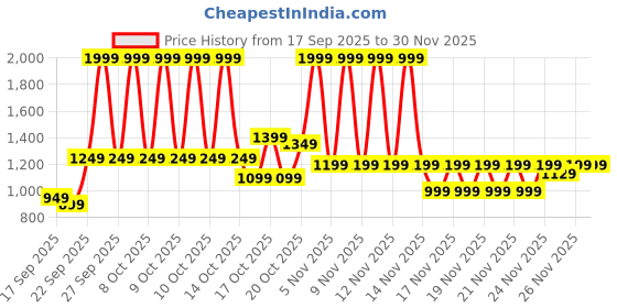 myntra.com Libas Women Floral Printed Kurta with Trousers libas Price History Graph from 17 Sep 2025 to 30 Nov 2025