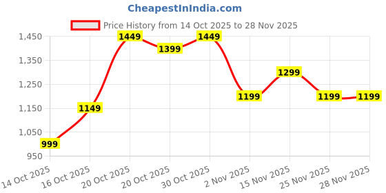 myntra.com Libas Women Floral Printed Kurta with Trousers libas Price History Graph from 14 Oct 2025 to 25 Nov 2025