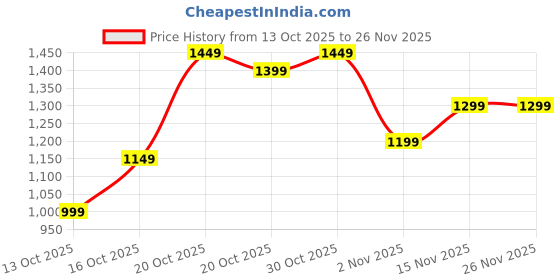 myntra.com Libas Women Floral Printed Kurta with Trousers libas Price History Graph from 13 Oct 2025 to 24 Nov 2025