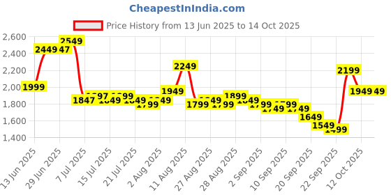myntra.com Libas Women Floral Printed Kurta with Trousers & Dupatta libas Price History Graph from 13 Jun 2025 to 14 Oct 2025