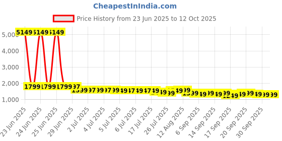 myntra.com Libas Women Floral Printed Kurta with Trousers & Dupatta libas Price History Graph from 23 Jun 2025 to 12 Oct 2025