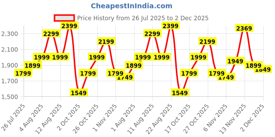 myntra.com Libas Women Floral Printed Kurta with Trousers & Dupatta libas Price History Graph from 26 Jul 2025 to 2 Dec 2025