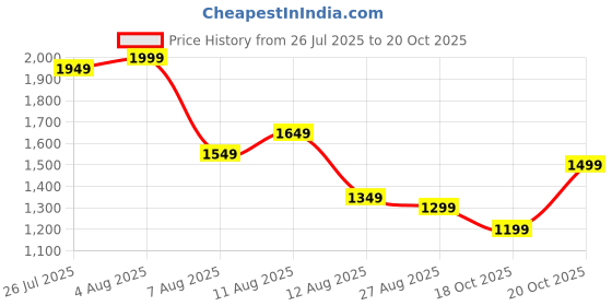 myntra.com Libas Women Floral Printed Kurta with Trousers & Dupatta libas Price History Graph from 26 Jul 2025 to 18 Oct 2025