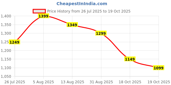 myntra.com Libas Women Floral Printed Kurta with Trousers & Dupatta libas Price History Graph from 26 Jul 2025 to 18 Oct 2025