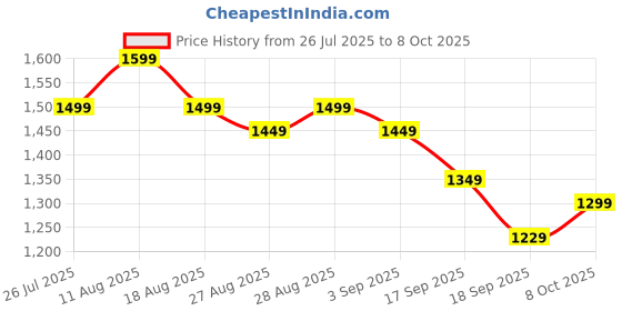 myntra.com Libas Women Floral Printed Kurta with Trousers & Dupatta libas Price History Graph from 26 Jul 2025 to 8 Oct 2025