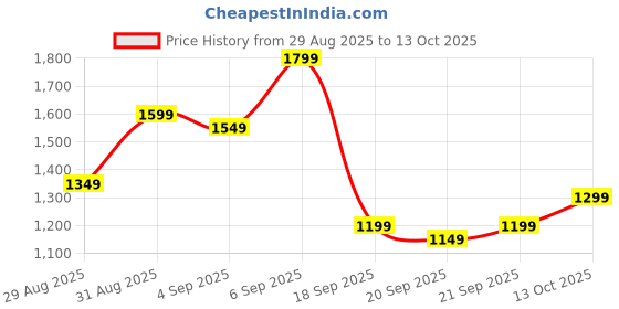 myntra.com Libas Women Floral Printed Kurta with Trousers & Dupatta libas Price History Graph from 29 Aug 2025 to 13 Oct 2025
