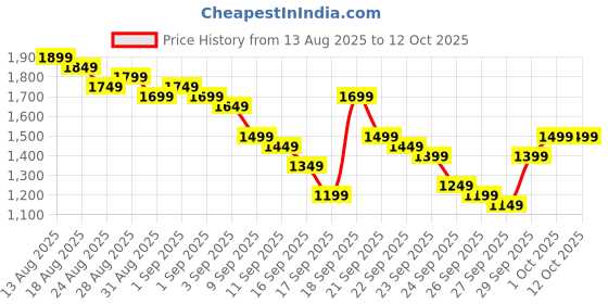 myntra.com Libas Women Floral Printed Kurta with Trousers & Dupatta libas Price History Graph from 13 Aug 2025 to 11 Oct 2025