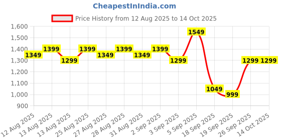 myntra.com Libas Women Floral Printed Kurta with Trousers & Dupatta libas Price History Graph from 12 Aug 2025 to 13 Oct 2025