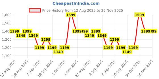 myntra.com Libas Women Floral Printed Kurta with Trousers & Dupatta libas Price History Graph from 12 Aug 2025 to 26 Nov 2025