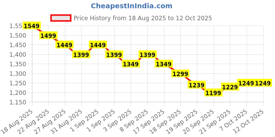 myntra.com Libas Women Floral Printed Kurta with Trousers & Dupatta libas Price History Graph from 18 Aug 2025 to 11 Oct 2025
