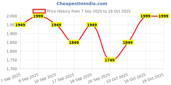 myntra.com Libas Women Floral Printed Kurta with Trousers & Dupatta libas Price History Graph from 7 Sep 2025 to 18 Oct 2025