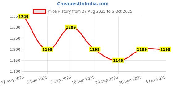 myntra.com Libas Women Floral Printed Kurta with Trousers & Dupatta libas Price History Graph from 27 Aug 2025 to 6 Oct 2025