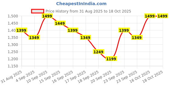 myntra.com Libas Women Floral Printed Kurta with Trousers & Dupatta libas Price History Graph from 31 Aug 2025 to 17 Oct 2025