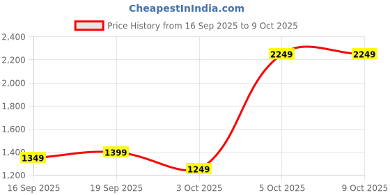 myntra.com Libas Women Floral Printed Kurta with Trousers & Dupatta libas Price History Graph from 16 Sep 2025 to 8 Oct 2025