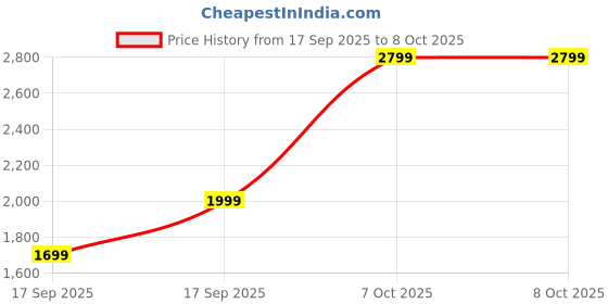 myntra.com Libas Women Floral Printed Kurta with Trousers & Dupatta libas Price History Graph from 17 Sep 2025 to 8 Oct 2025