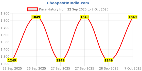 myntra.com Libas Women Floral Printed Kurta with Trousers & Dupatta libas Price History Graph from 22 Sep 2025 to 7 Oct 2025