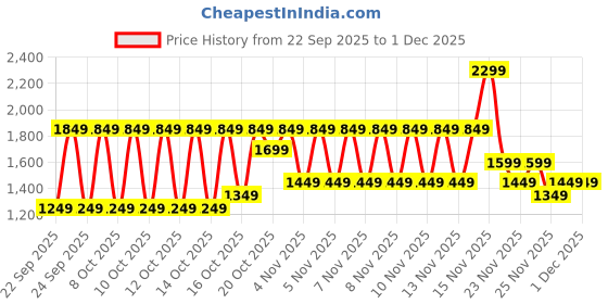 myntra.com Libas Women Floral Printed Kurta with Trousers & Dupatta libas Price History Graph from 22 Sep 2025 to 1 Dec 2025
