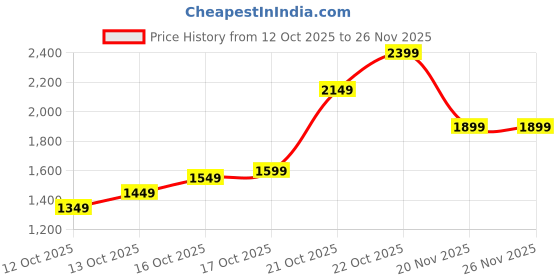 myntra.com Libas Women Floral Printed Kurta with Trousers & Dupatta libas Price History Graph from 12 Oct 2025 to 26 Nov 2025